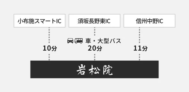 車・大型バスでお越しの方向けのアクセス図：小布施スマートICから10分、須坂長野東ICから20分、信州中野ICから11分