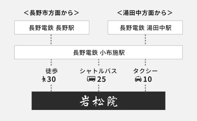 電車でお越しの方向けのアクセス図：長野電鉄小布施駅から徒歩30分、シャトルバス25分、タクシー10分
